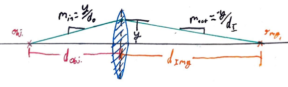 A lens diagram with an object and image, with a few labled variables. First, the distance do for an object on the left side of the lens, the distance di for the image on the right side of the lens, the height from the optical axis y the ray hits the thin lens, and the slopes m in of the incoming ray and m out of the outgoing ray. 