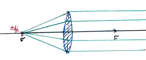 An Object at y=0, a focal length to the left of a lens. Every light ray from this object leave the lens parallel