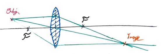 A thin lens high school ray trace, with an object closer to the lens than the focal point. The image, while farther than the focal point, is still relativly close.