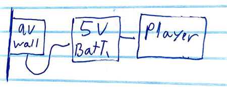 schematic showing the way I plan to link parts together, a 9v AC to DC converter leads into a 5v USB battery bank which then leads to the record player.