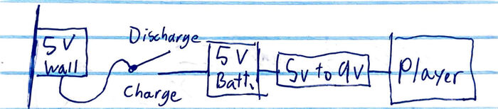 A schematic of my second design. It has a 5v wall plug running through the charge switch to the battery, then from the battery to the step up converter than to the record player proper.